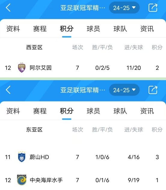 亞冠衛冕冠軍阿爾艾因7場不勝，排名西亞區墊底提前出局