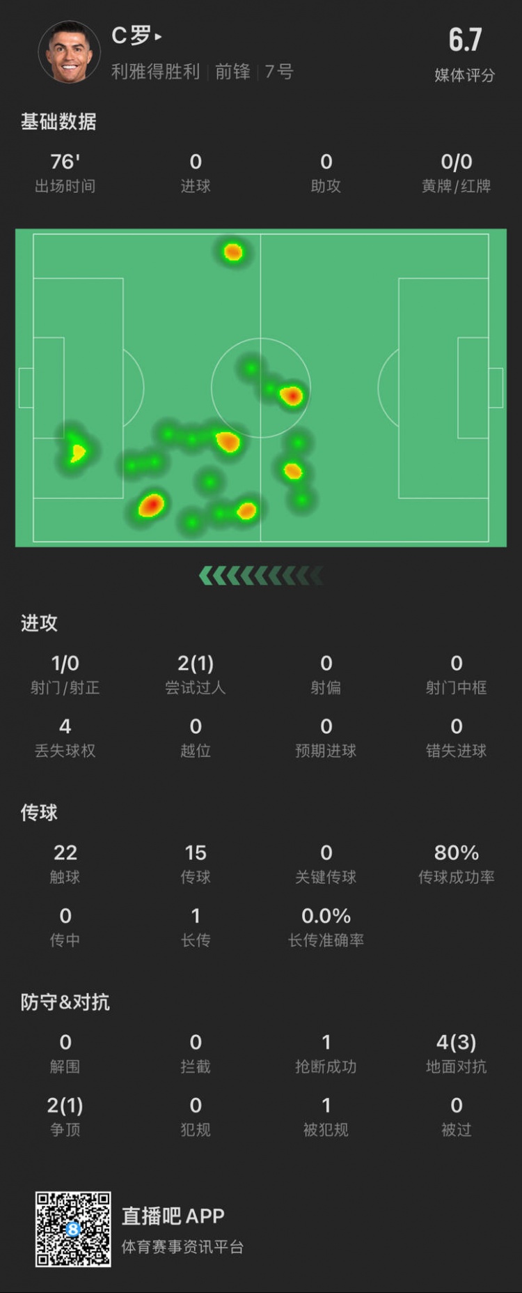 C羅本場數據：出場76分鍾射門1次，評分6.7