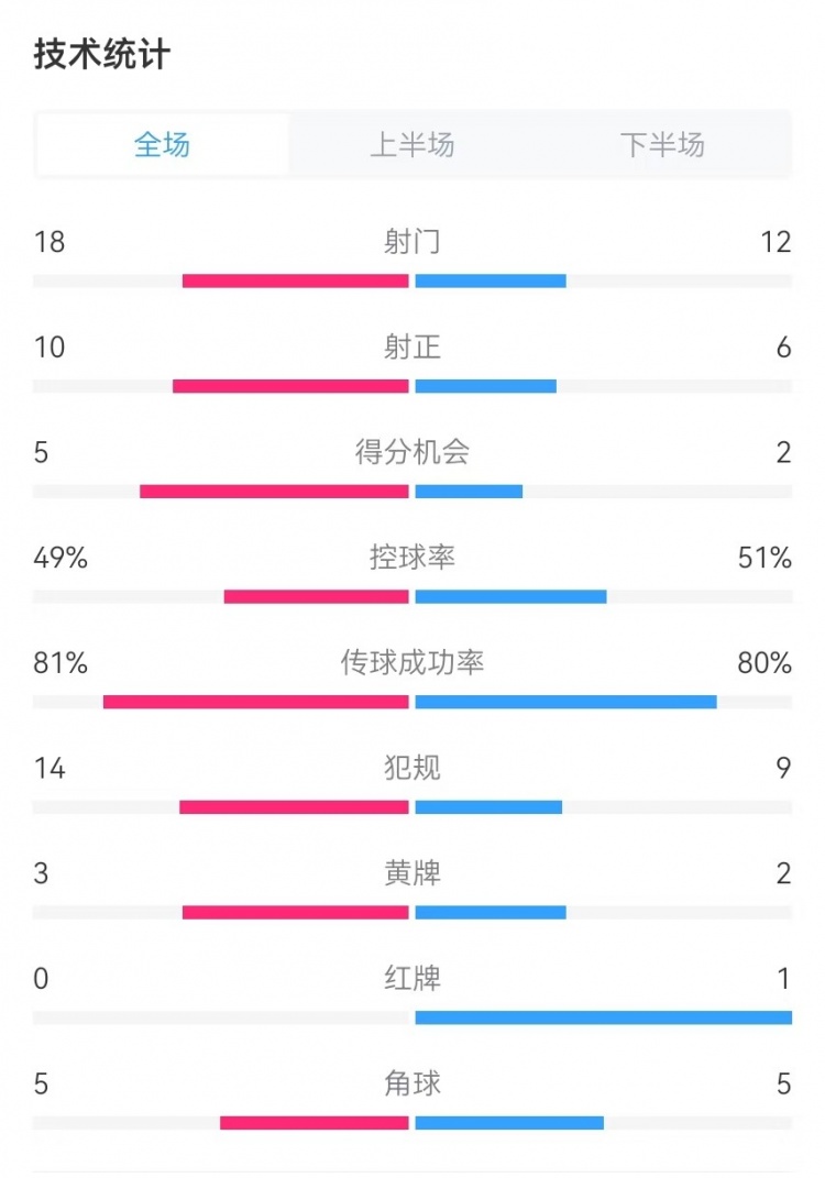 國民vs勝利全場數據：射門18-12、射正10-6、得分機會5-2