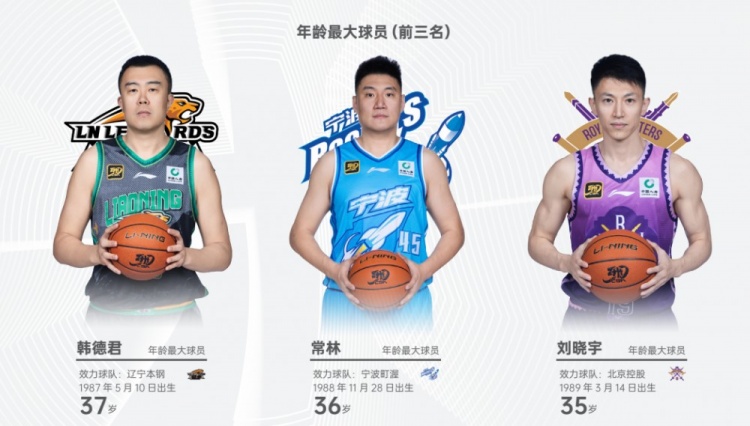 CBA現役年齡最大球員前三：韓德君37歲 常林36歲 劉曉宇35歲