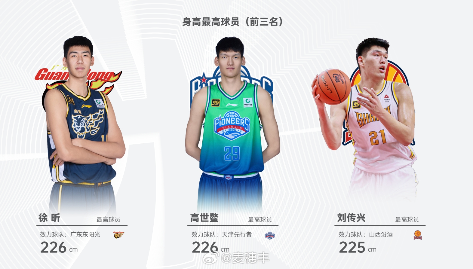 CBA本賽季身高前三：徐昕&高世鼇2米26並列第一 劉傳興2米25第三
