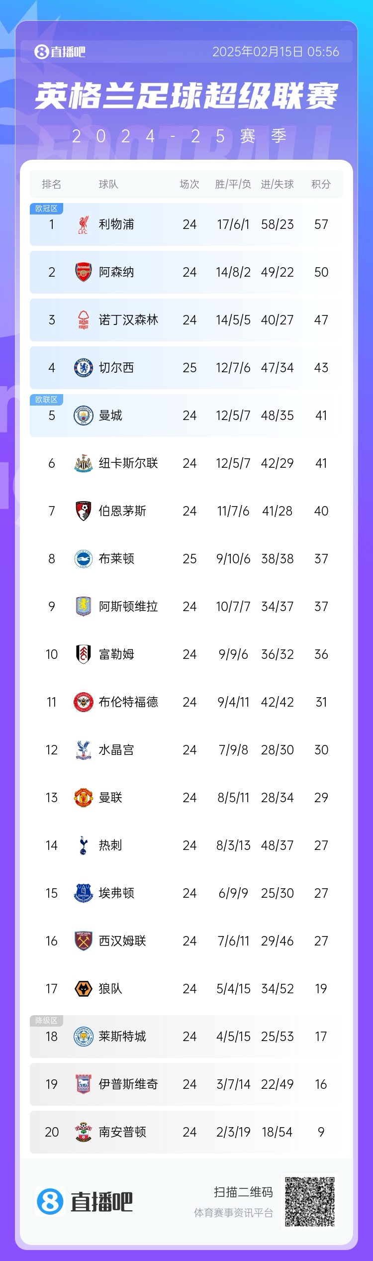 三球完敗！英超積分榜：切爾西先賽仍第4，領先曼城紐卡2分