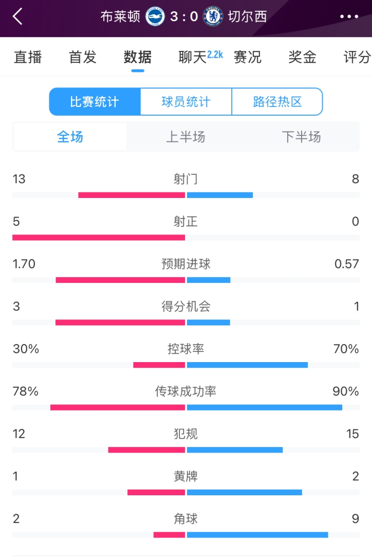 臉都不要了 切爾西全場0射正！布萊頓5射正 射門數13-8領先藍軍