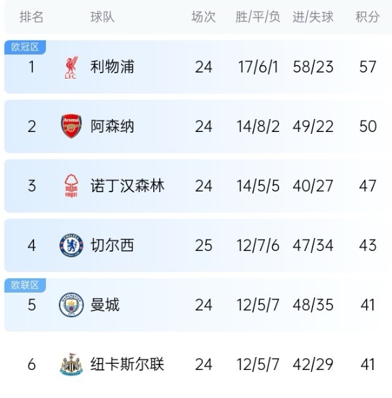 突然垮了！切爾西第17輪排第2爭冠中，此後8輪僅拿8分淪為爭四隊