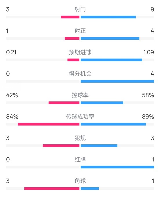 奧薩蘇納半場0-1皇馬數據：射門3-9，犯規3-3，紅牌0-1