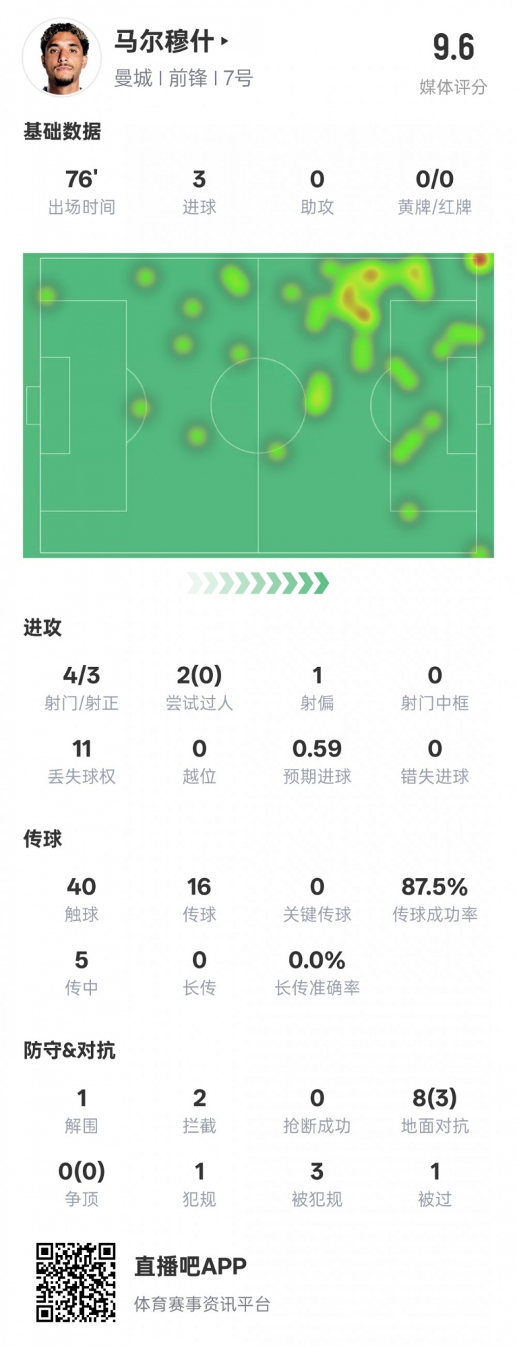 馬爾穆什本場比賽數據：3射正3進球&1解圍2攔截，評分9.6