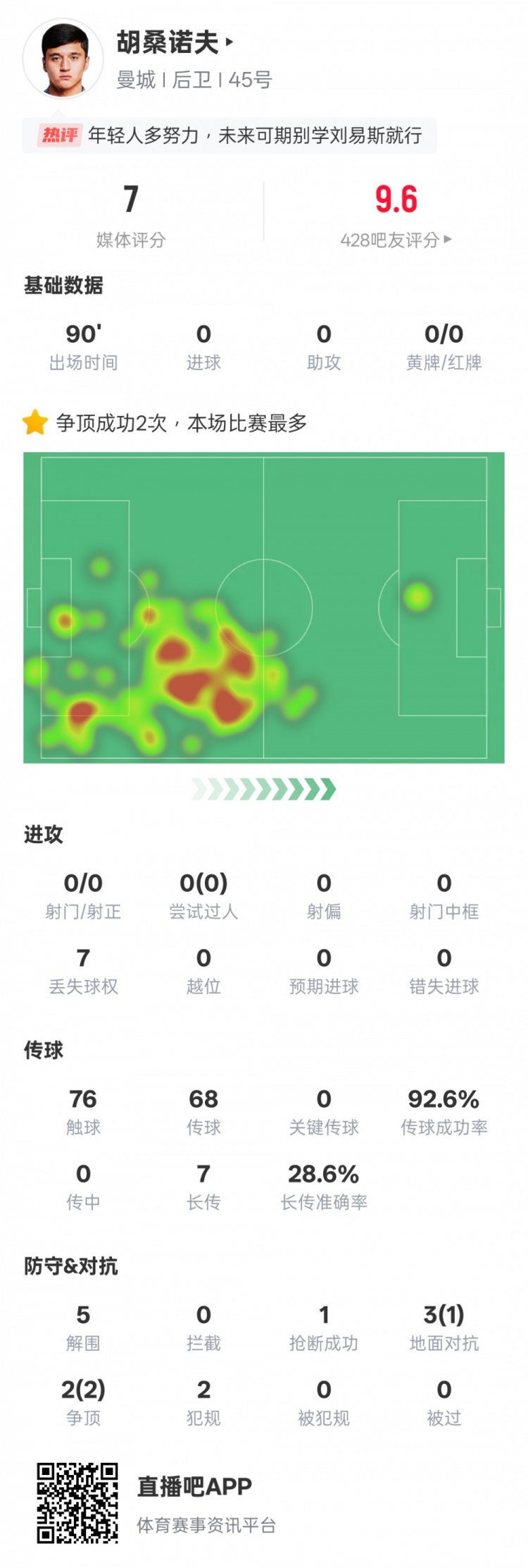 胡桑諾夫本場數據：2次爭頂均成功全場最多&5解圍，評分7.0
