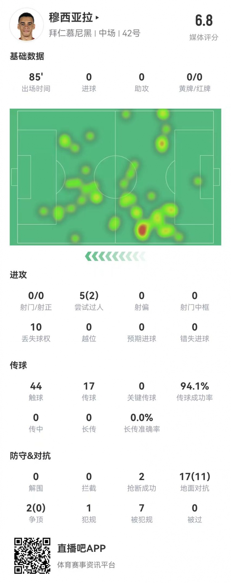 頂薪續約首秀！穆西亞拉本場0射0關鍵傳球 7造犯規 19對抗11成功