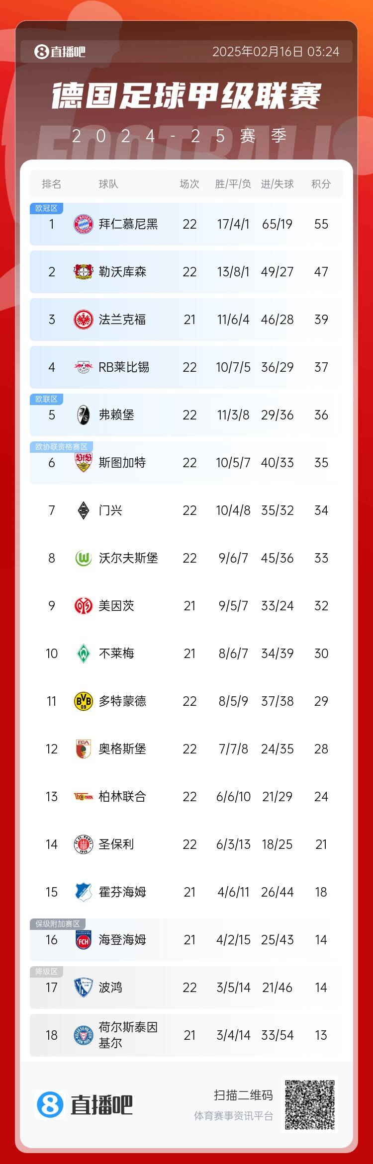 德甲積分榜：拜仁7連勝遭終結仍8分領跑，藥廠聯賽20輪不敗