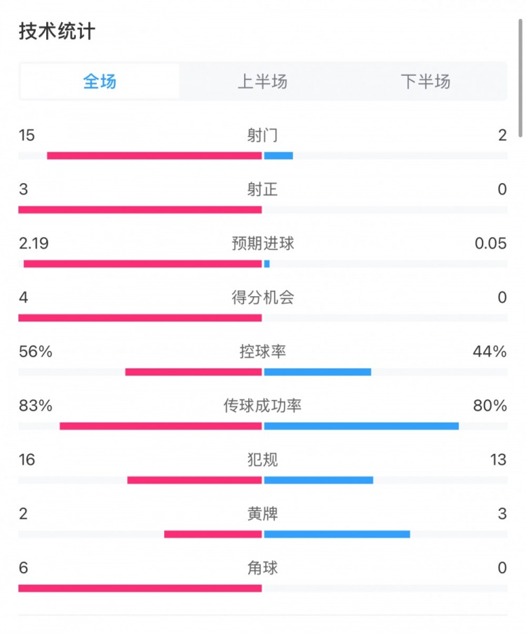 藥廠0-0拜仁全場數據：射門15-2，射正3-0，得分機會4-0