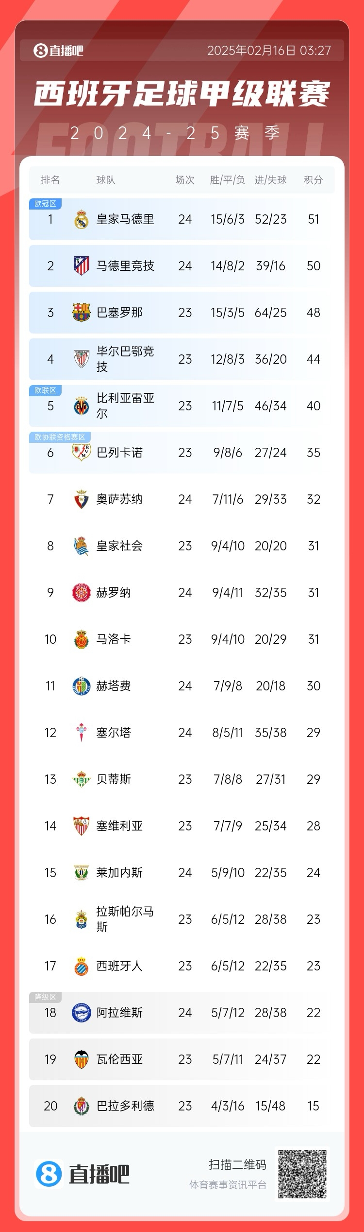 前二皆平！西甲積分：皇馬51分第一 馬競50分第二 巴薩取勝將登頂