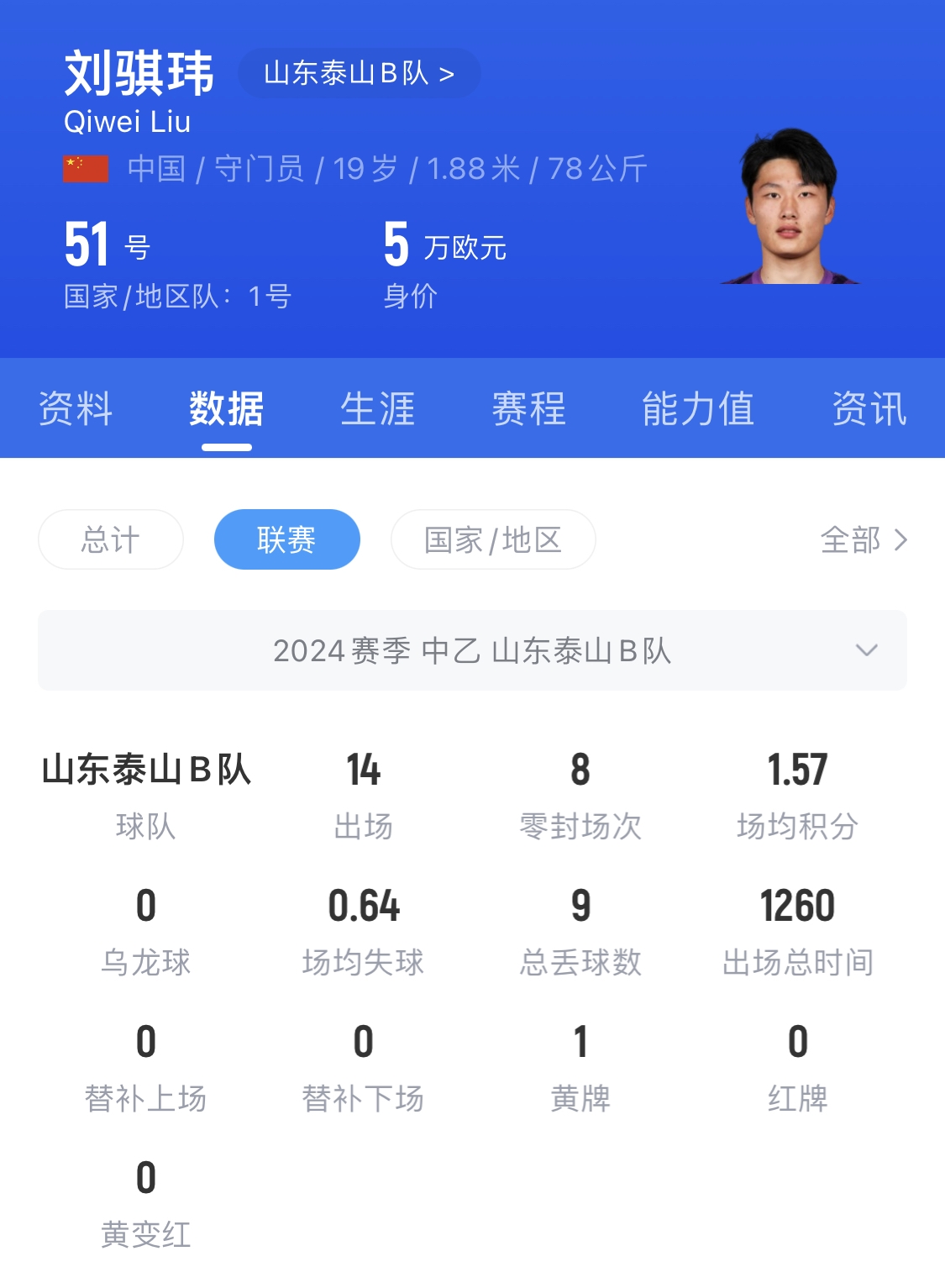 有腳下、有自信！國青門將劉騏瑋門晃倒上搶的對手