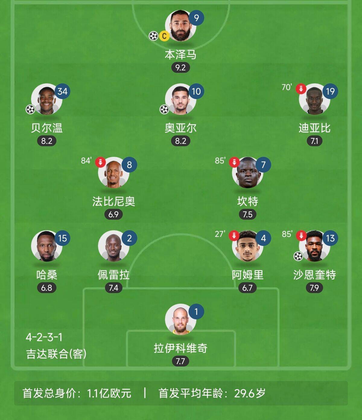 “三內援”出戰！吉達聯合昨晚首發8外援總身價上億：本澤馬領銜