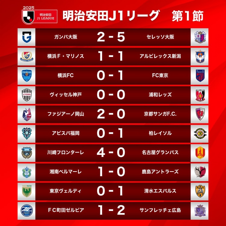 新賽季J1首輪情況：大阪櫻花5-2大阪鋼巴，川崎前鋒4-0名古屋鯨八