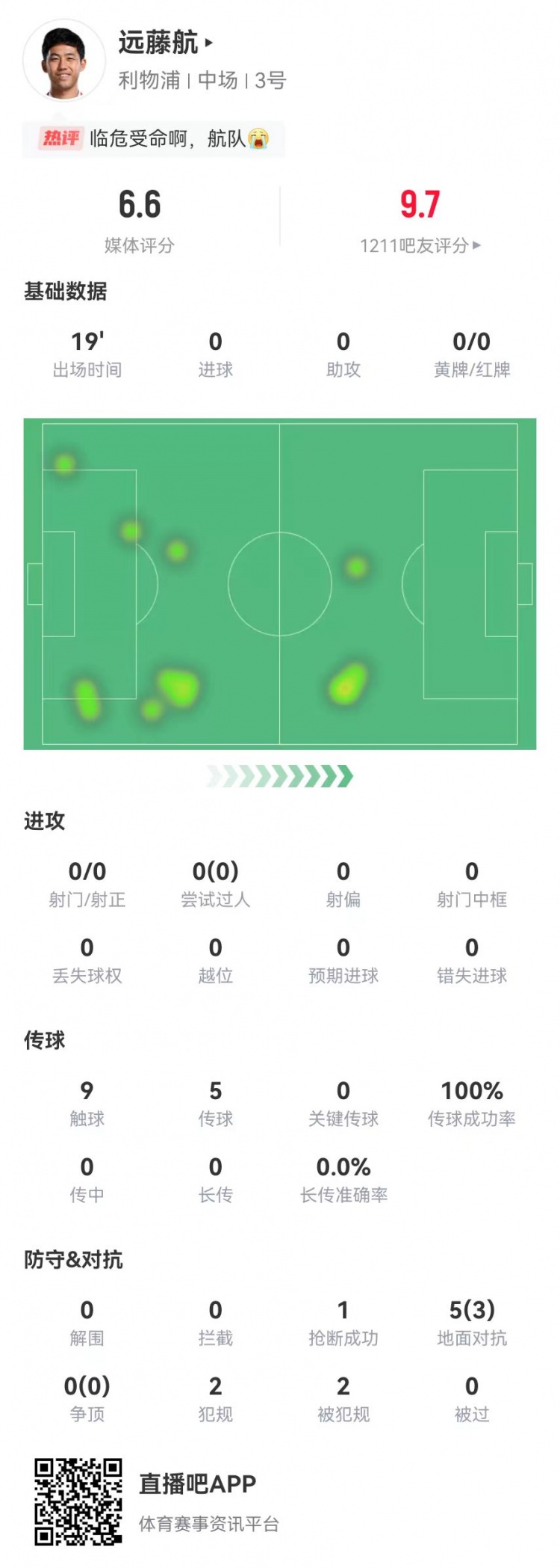 也太低了？遠藤航本場5對抗3成功 2犯規2造犯規+1搶斷 獲評6.6分
