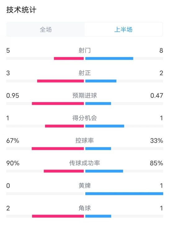 熱刺1-0曼聯半場數據：射門5-8，射正3-2，控球率67%-33%