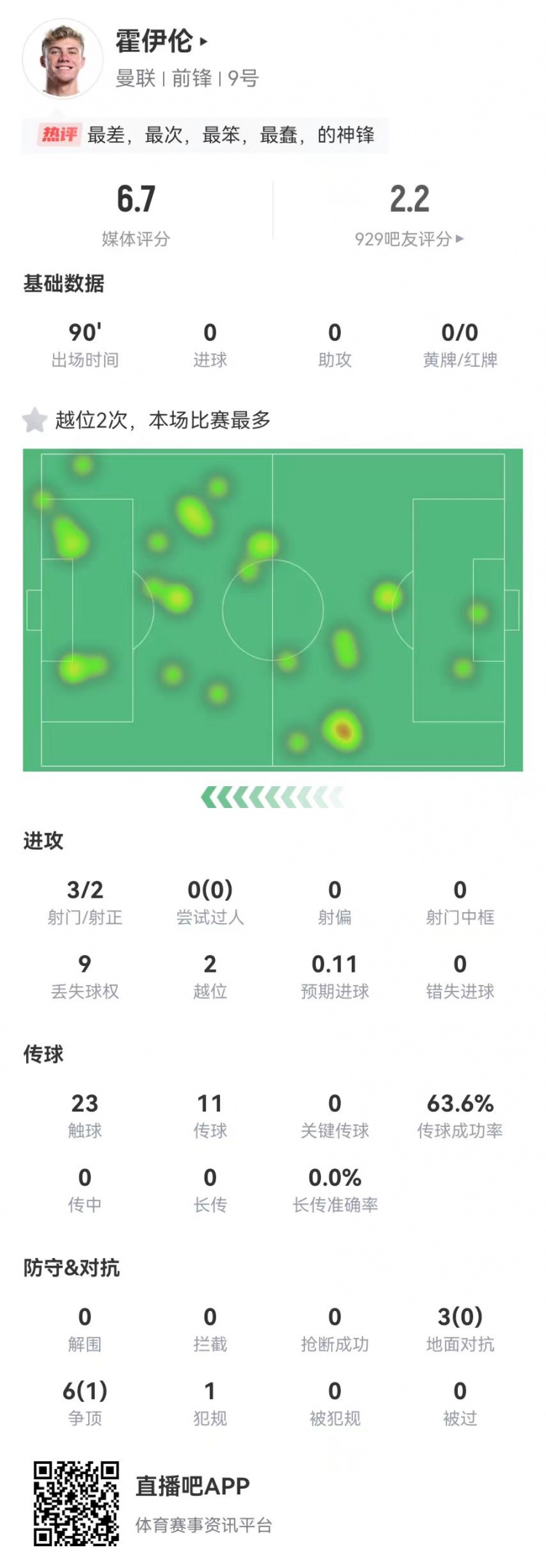 這是大中鋒？霍伊倫本場3射2正 9對抗僅1成功+2越位 獲評6.7分