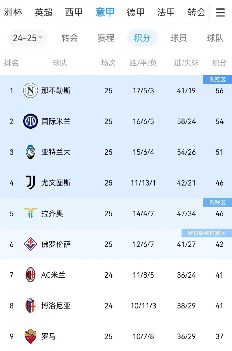 你刹我停！意甲前二本月7戰共1勝：那不勒斯3輪3分、國米4輪4分