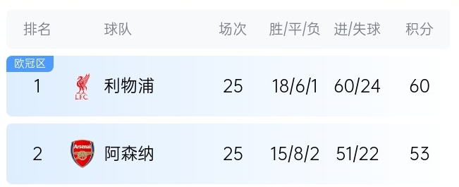 英超最新奪冠概率：利物浦86%大幅領先，預測最終7分優勢奪冠
