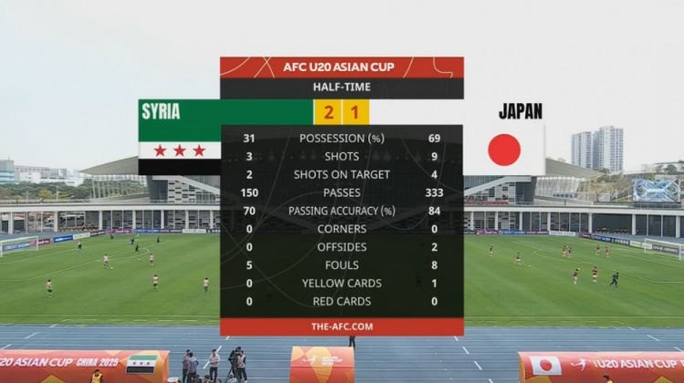 日本U20半場控球率近7成、射門9次，敘利亞U20隊2次射正進2球