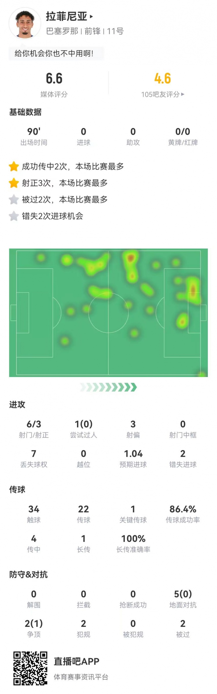 低迷！拉菲尼亞本場6射3正2失良機 1關鍵傳球+7對抗1成功 獲6.6分