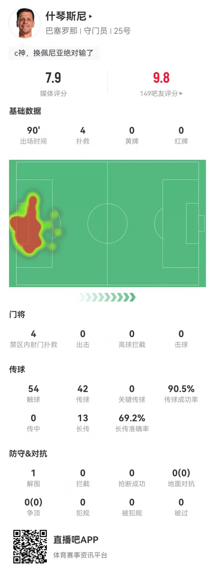 隱藏功臣！什琴斯尼本場4次撲救+13長傳9成功 獲評7.9分並列最高