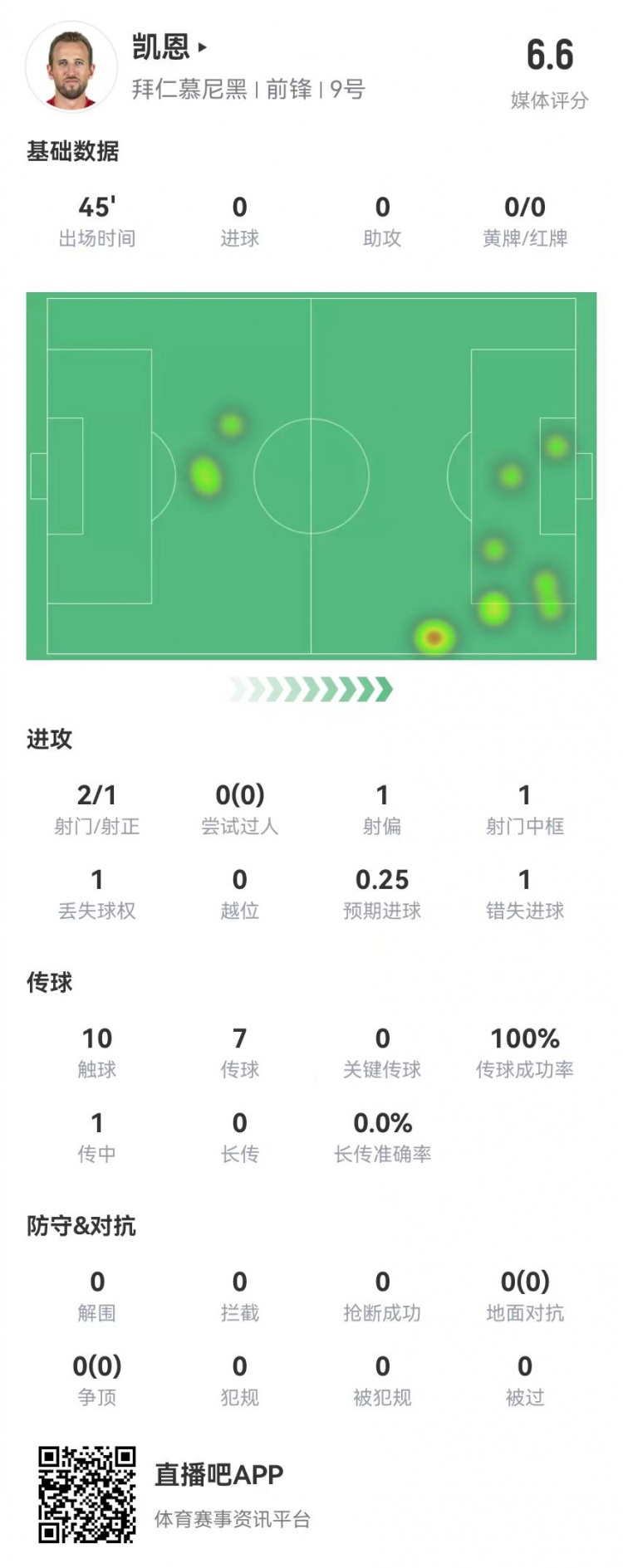 真有傷？凱恩半場被換下：2射1正 1中框+1失良機 獲評6.6分