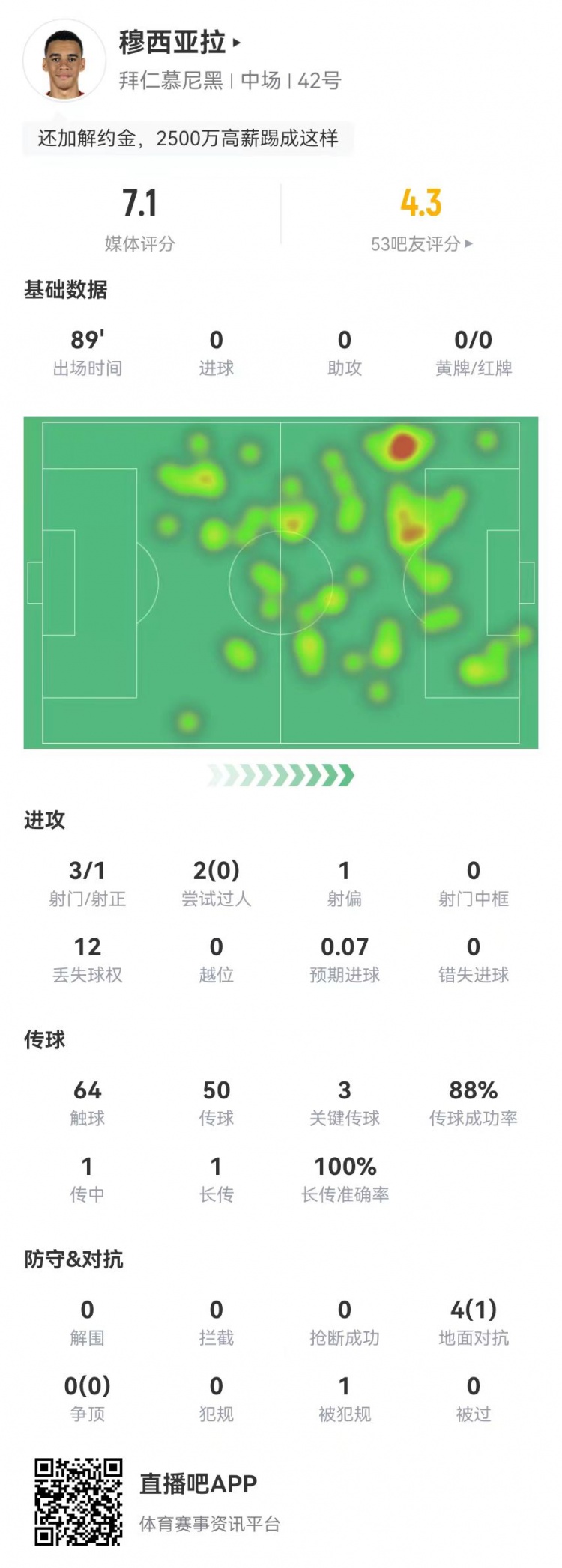 穆西亞拉本場數據：3射1正 2過人0成功 3關鍵傳球 4對抗1成功