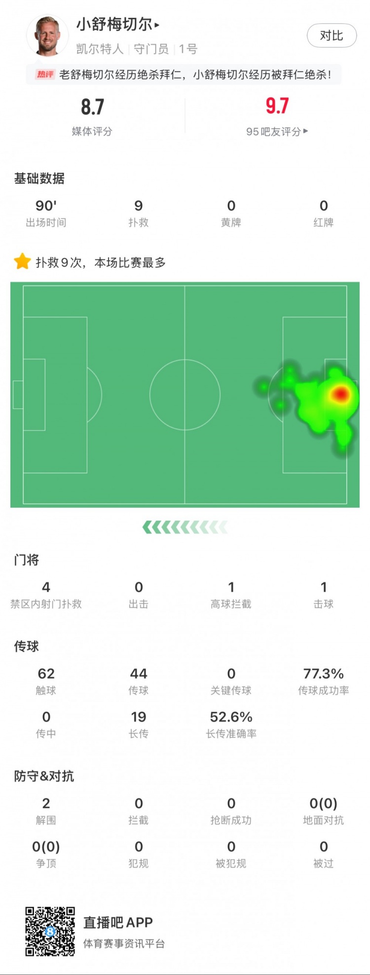 小舒梅切爾對陣拜仁數據：9次成功撲救，1次擊球，1次高球攔截