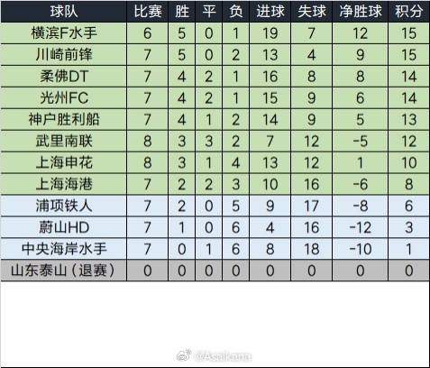泰山退賽已完賽的比賽將均視為取消，積分榜重算如下