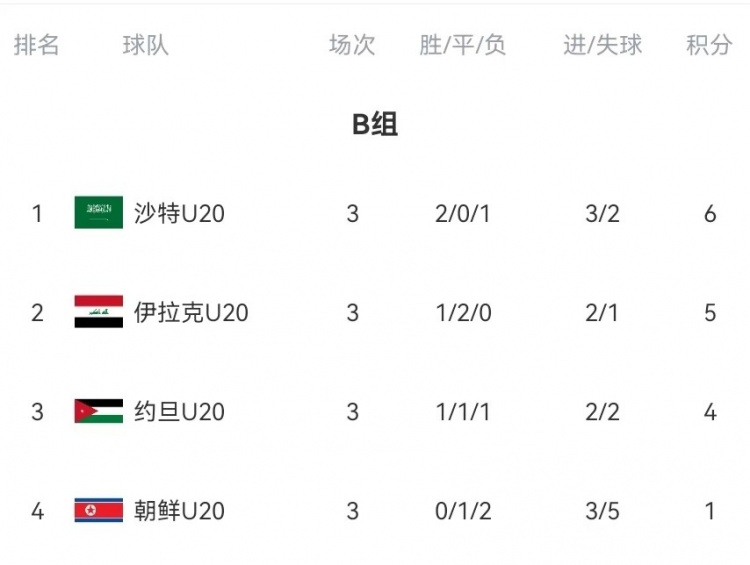 B組末輪大亂鬥！晉級形勢三度反轉：伊拉克中場染紅&沙特起死回生