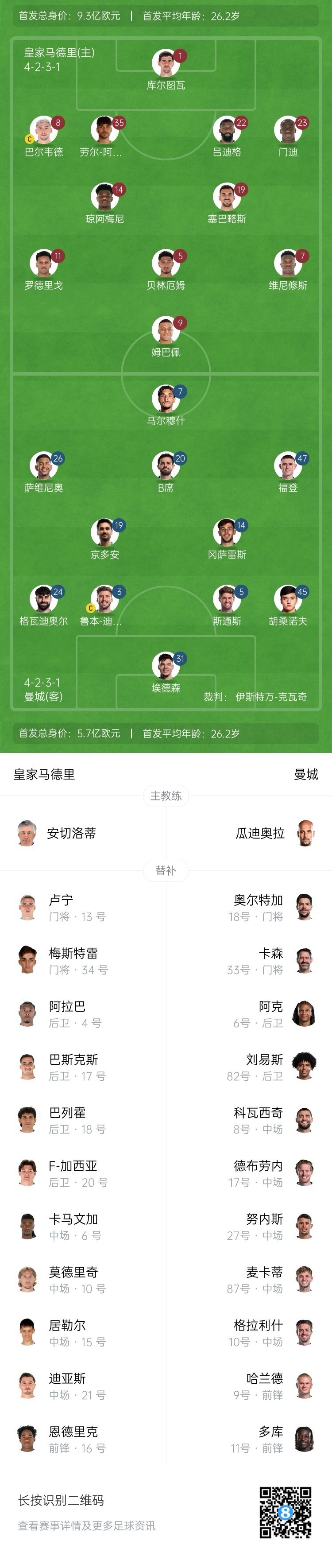 曼城博主：哈蘭德在對陣紐卡時膝蓋出現傷情，因此對皇馬替補
