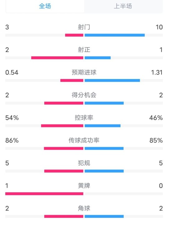 維拉半場2-1利物浦數據：射門3-10，射正2-1，控球率54%-46%