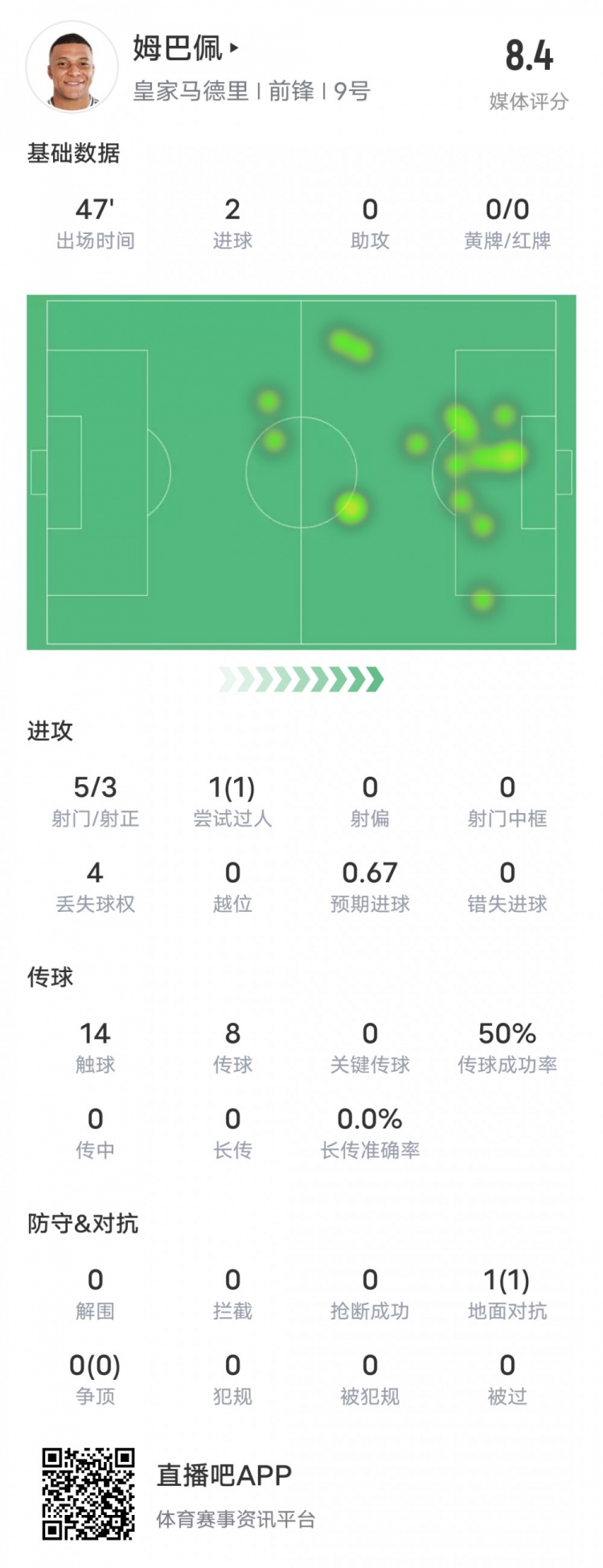 強！姆巴佩半場數據：5射3正2進球+1過人成功，評分8.4