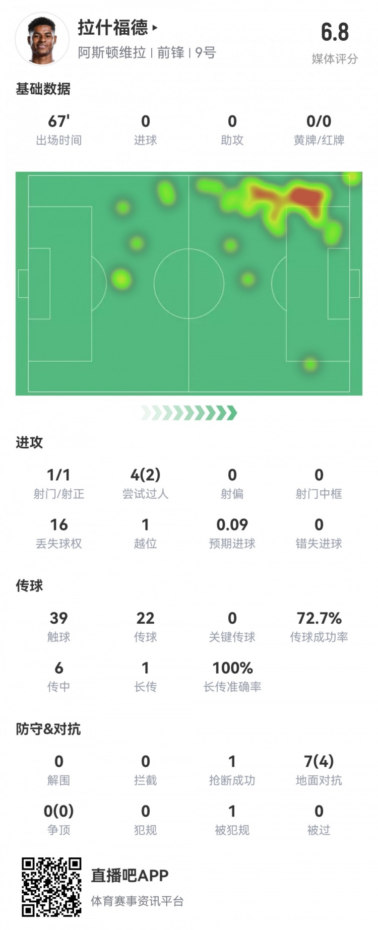 拉什福德數據：首發67分鍾1射1正，2次過人16次丟失球權，評分6.8
