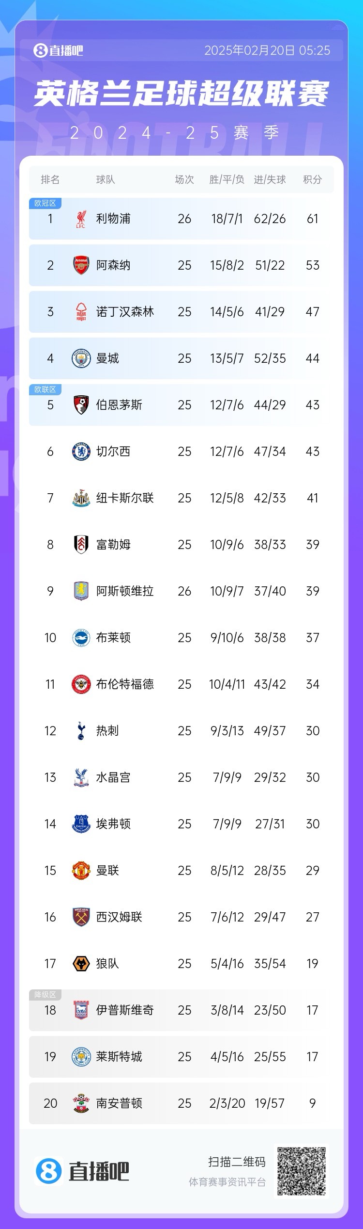 領頭羊刹車！英超積分榜：利物浦近3輪2平，多賽1場8分領跑