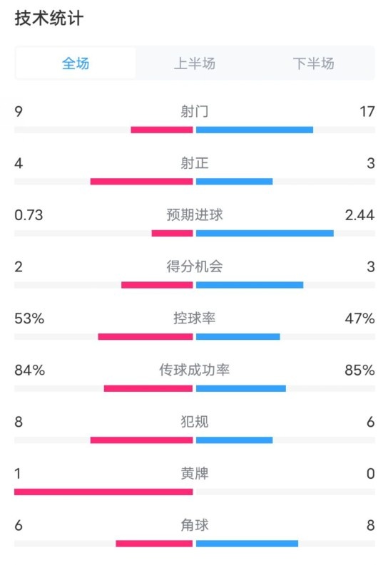 維拉2-2利物浦全場數據：射門9-17，射正4-3，控球率53%-47%