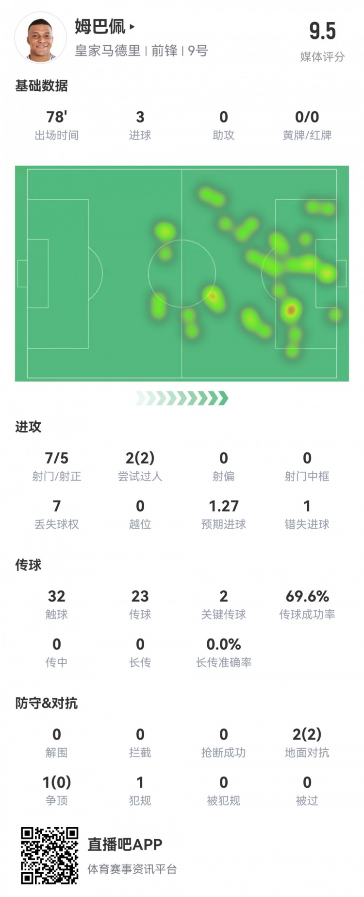 完美發揮！姆巴佩本場數據：7射5正戴帽！2次關鍵傳球，評分9.5