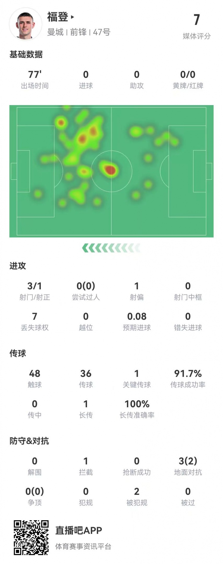 福登本場數據：3射1正+1關鍵傳球 3對抗2成功+2造犯規 獲評7.0分