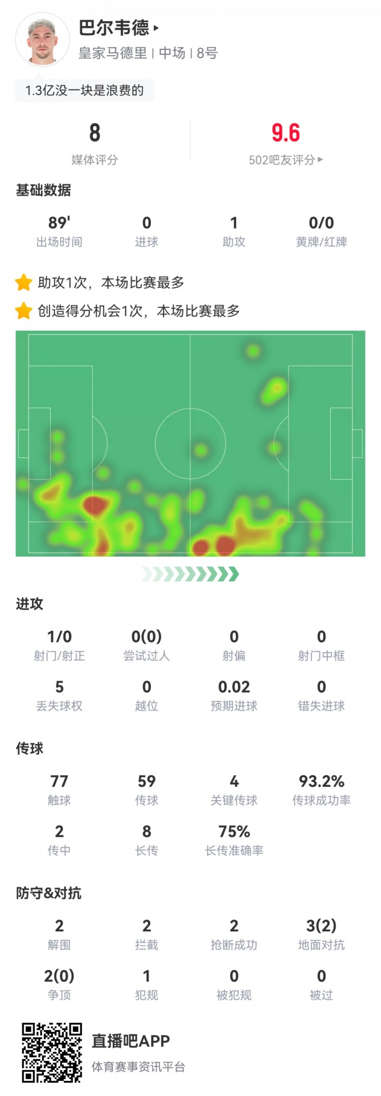 攻防俱佳！巴爾韋德數據：1助攻4關鍵傳球6成功長傳，評分8.0