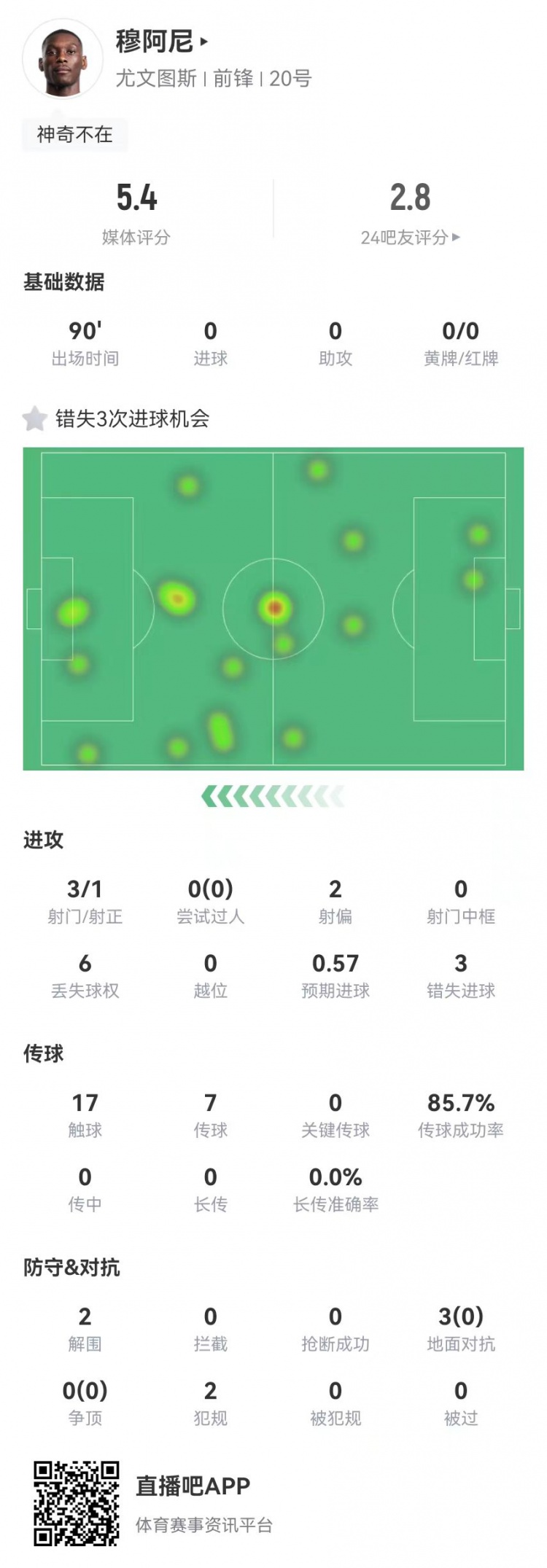 穆阿尼本場3射門3次錯失重大機會，3對抗0成功 5.4分全場最低