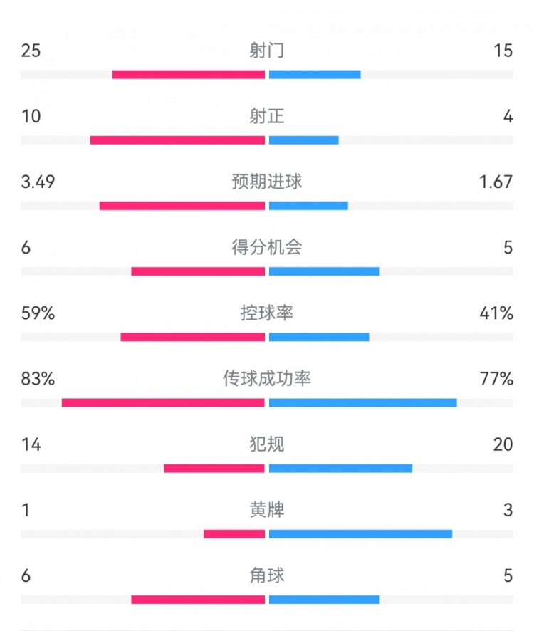 尤文1-3埃因霍溫數據：射門15-25，射正4-10，得分機會5-6