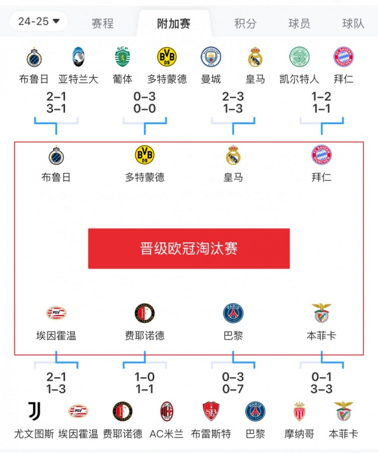 歐冠附加賽8隊被淘汰：意甲3隊最多，法甲2隊，英超葡超蘇超各1隊