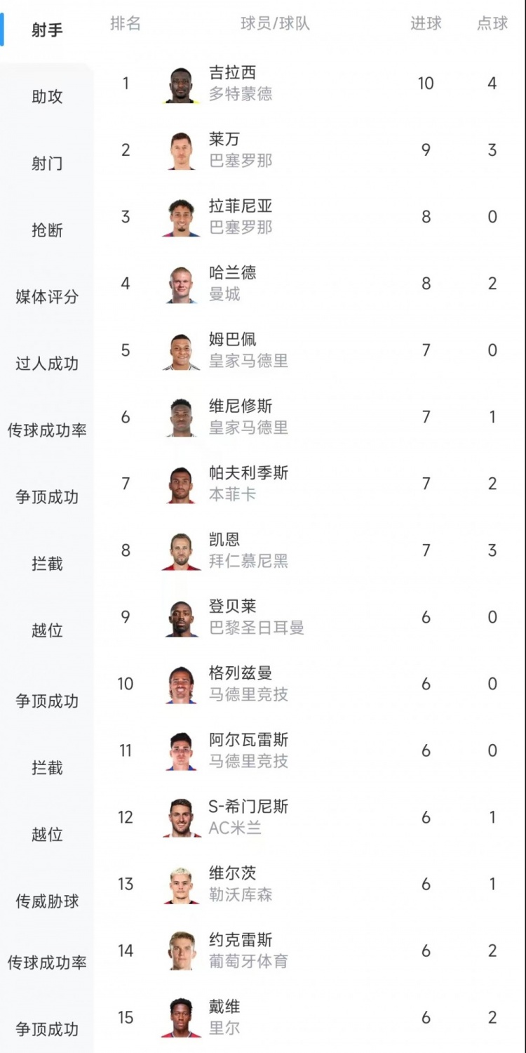 歐冠射手榜：吉拉西10球居首，萊萬9球次席&拉菲尼亞、哈蘭德8球