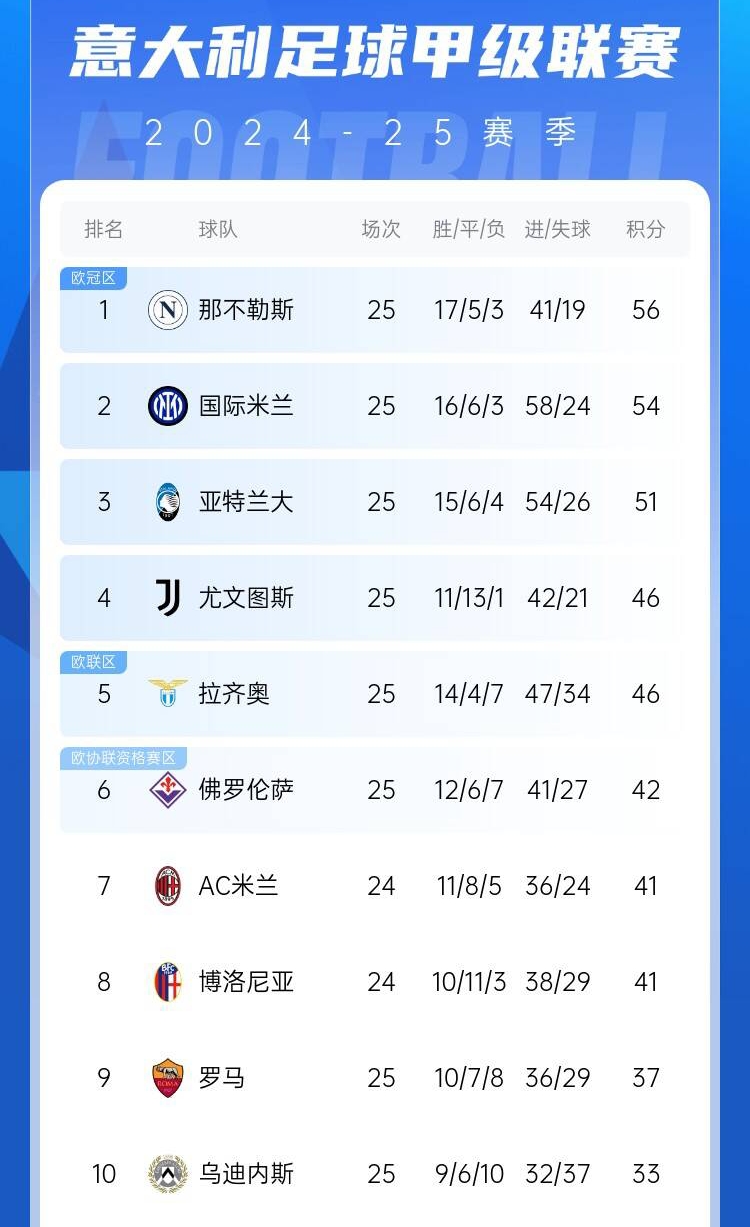 爭四好戲開始？意甲3/4/7接連歐冠出局，第5/6均歐戰直通仍需征戰