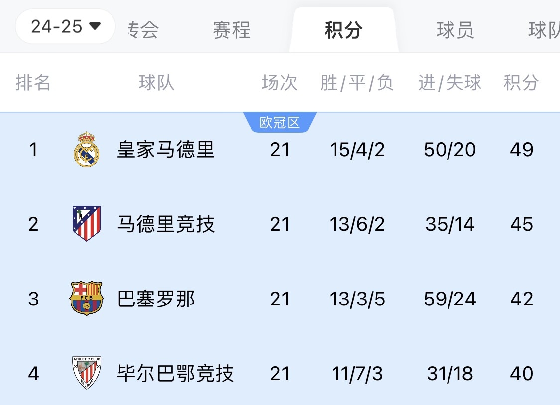 兩難全？皇馬多踢2場附加賽淘汰曼城，西甲4分領跑被馬競巴薩追上