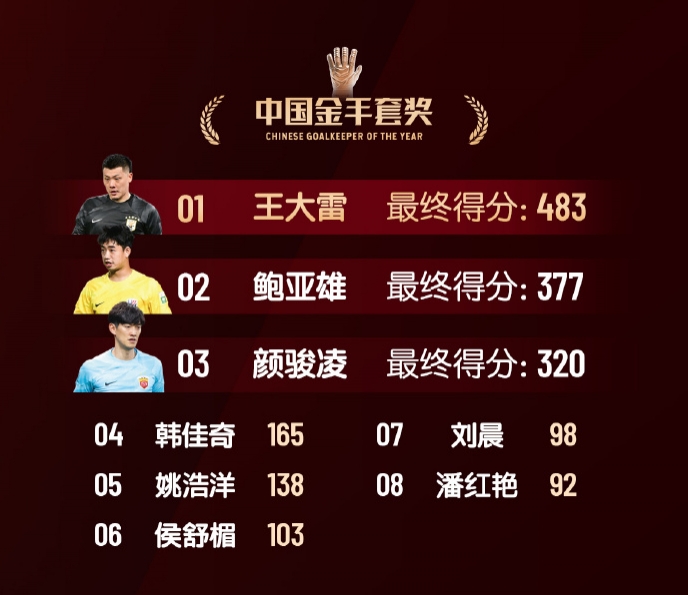 中國金手套獎得分：王大雷483第1，鮑亞雄377第2，顏駿淩320第3