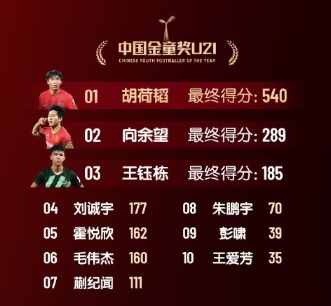 中國金童獎得分：胡荷韜540分U21組居首 艾比布拉520分U17組第一