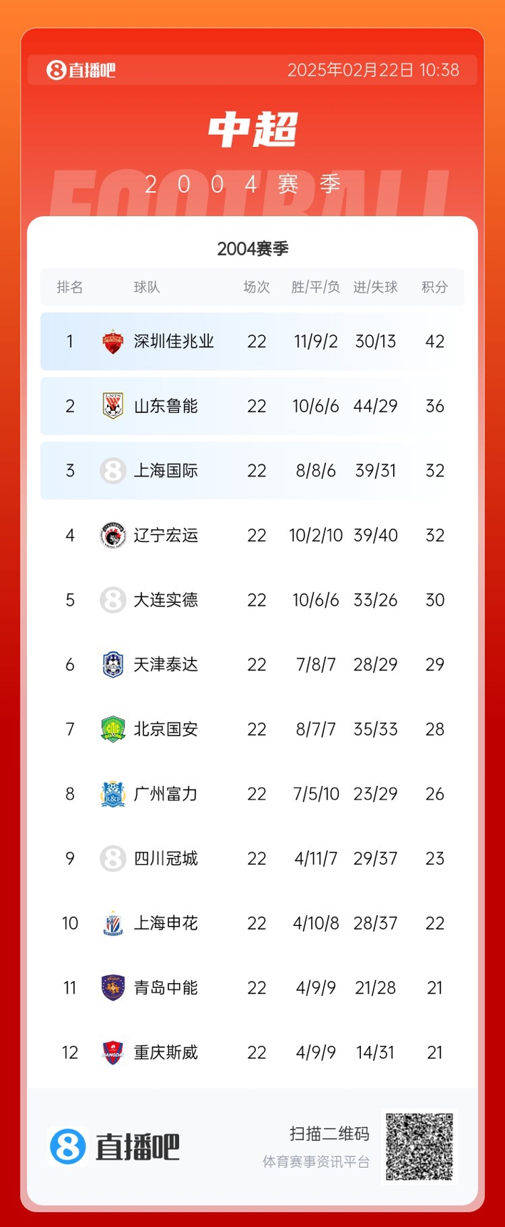 年代感！中超元年2004賽季積分榜：7隊解散，僅存5隊
