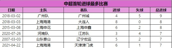 中超首輪進球最多比賽：2018賽季廣州德比9球居首